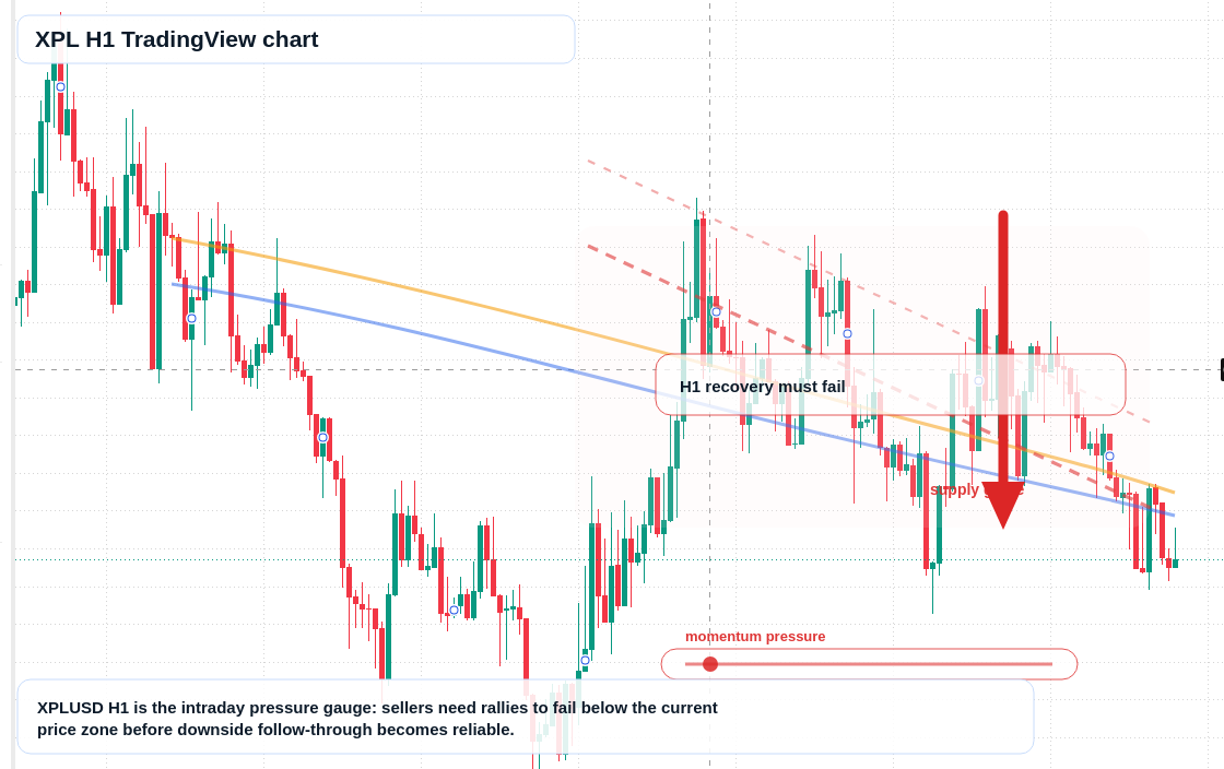 XPL H1 candlestick chart