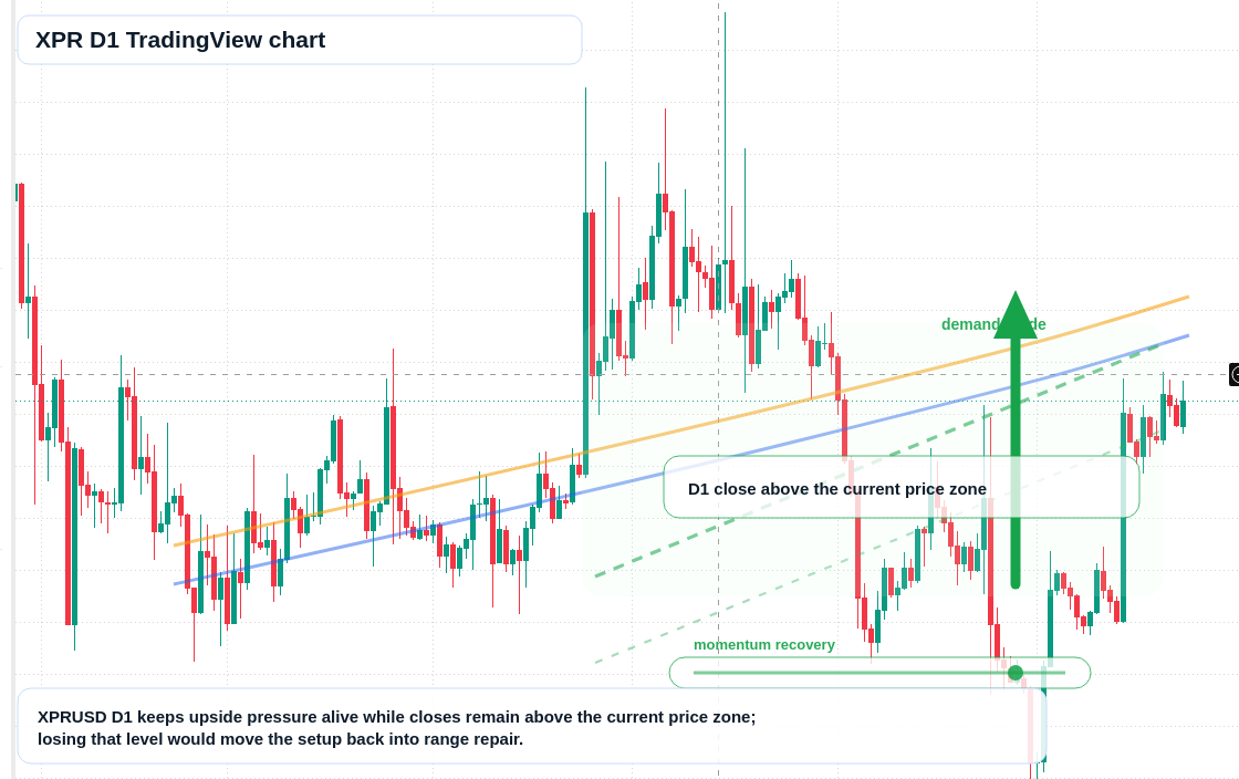 XPR D1 candlestick chart