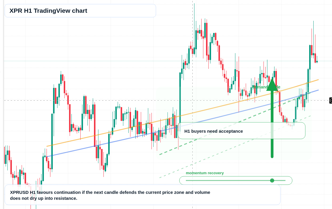 XPR H1 candlestick chart