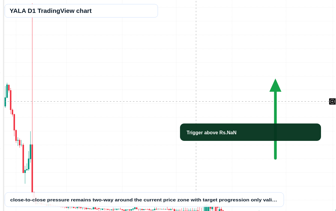 YALA D1 candlestick chart