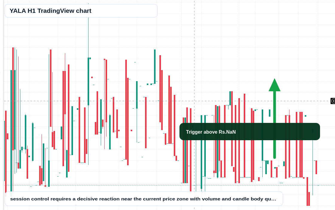 YALA H1 candlestick chart