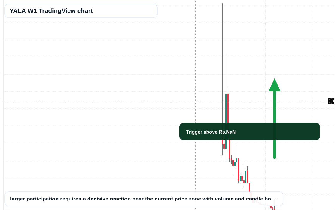 YALA W1 candlestick chart