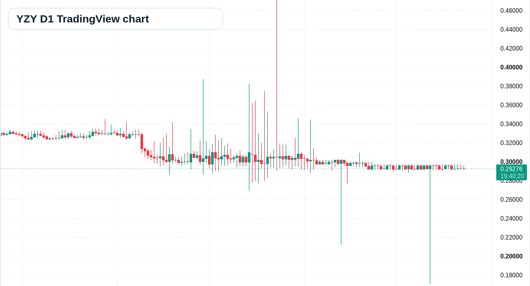 YZY D1 candlestick chart