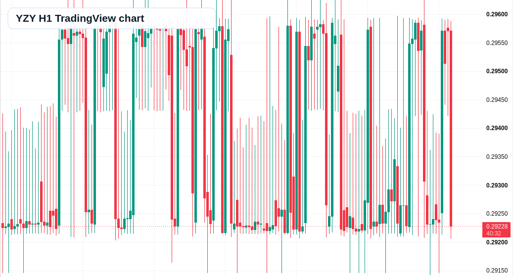 YZY H1 candlestick chart