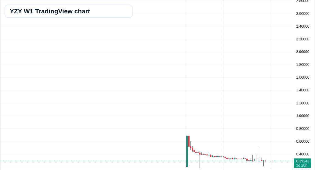 YZY W1 candlestick chart