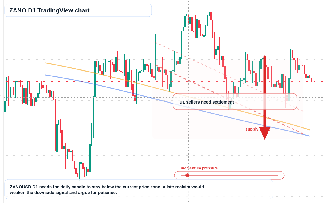 ZANO D1 candlestick chart