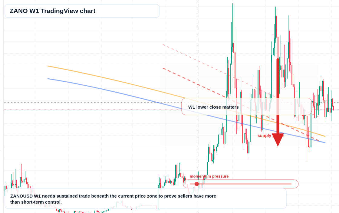 ZANO W1 candlestick chart