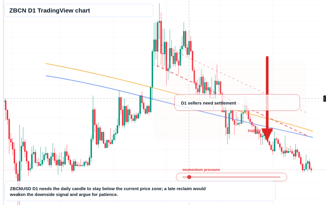 ZBCN D1 candlestick chart