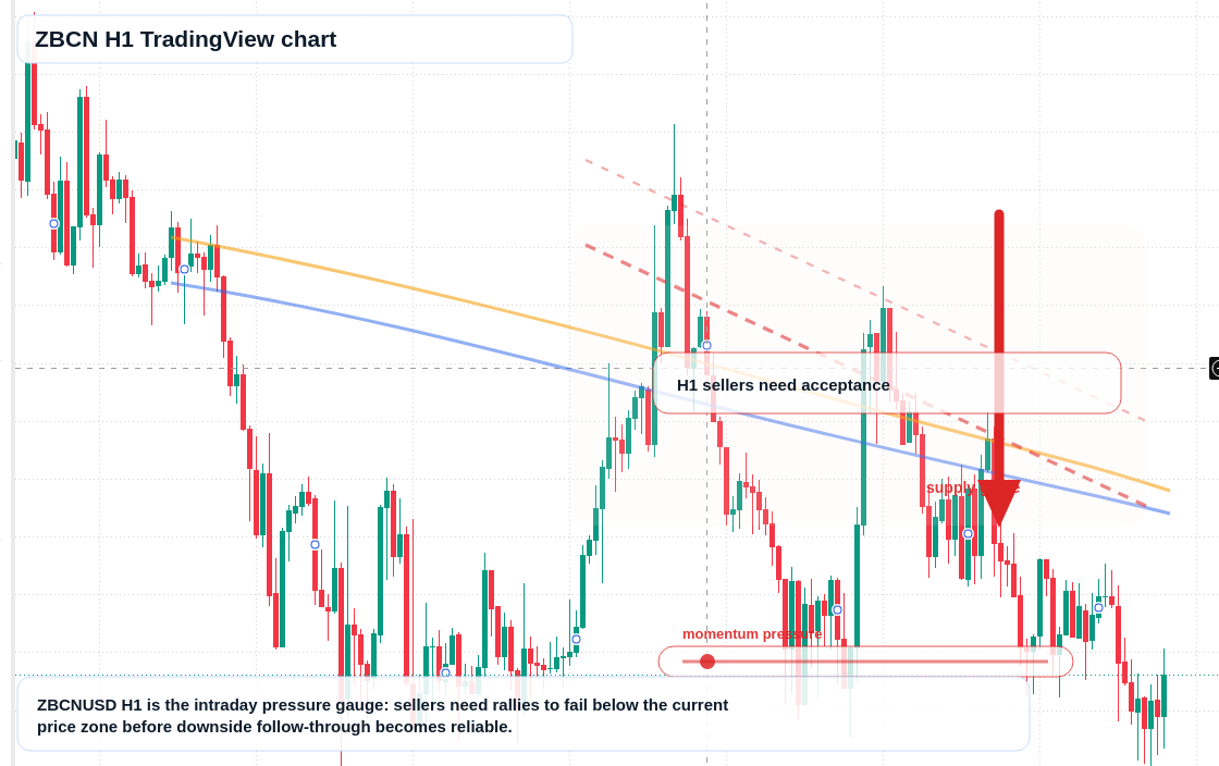 ZBCN H1 candlestick chart