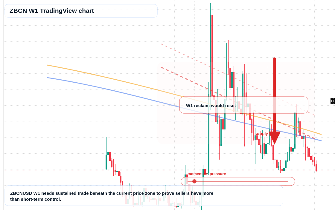 ZBCN W1 candlestick chart