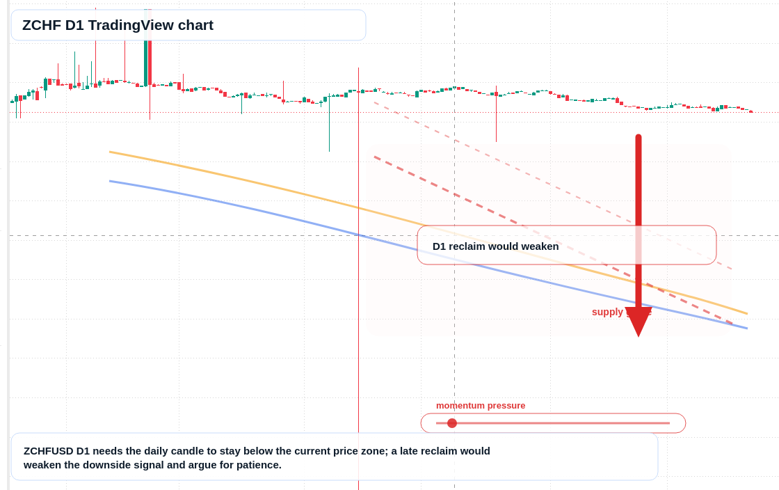 ZCHF D1 candlestick chart