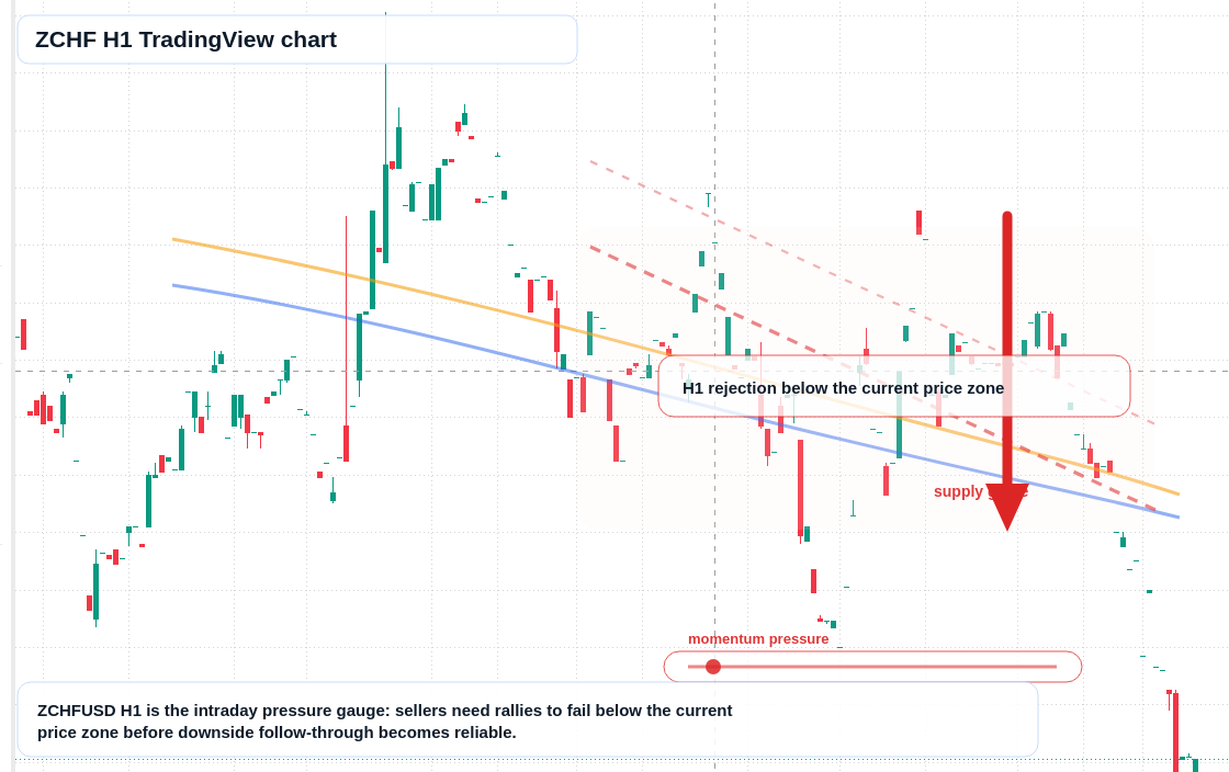 ZCHF H1 candlestick chart