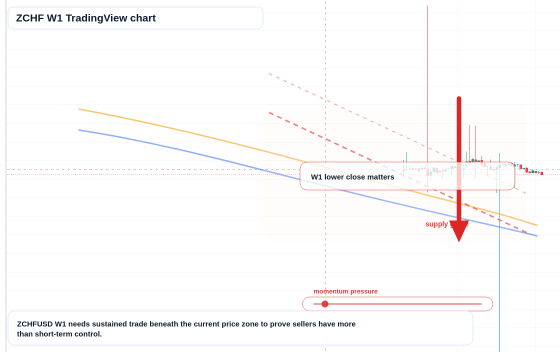ZCHF W1 candlestick chart