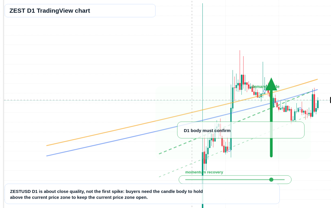 ZEST D1 candlestick chart