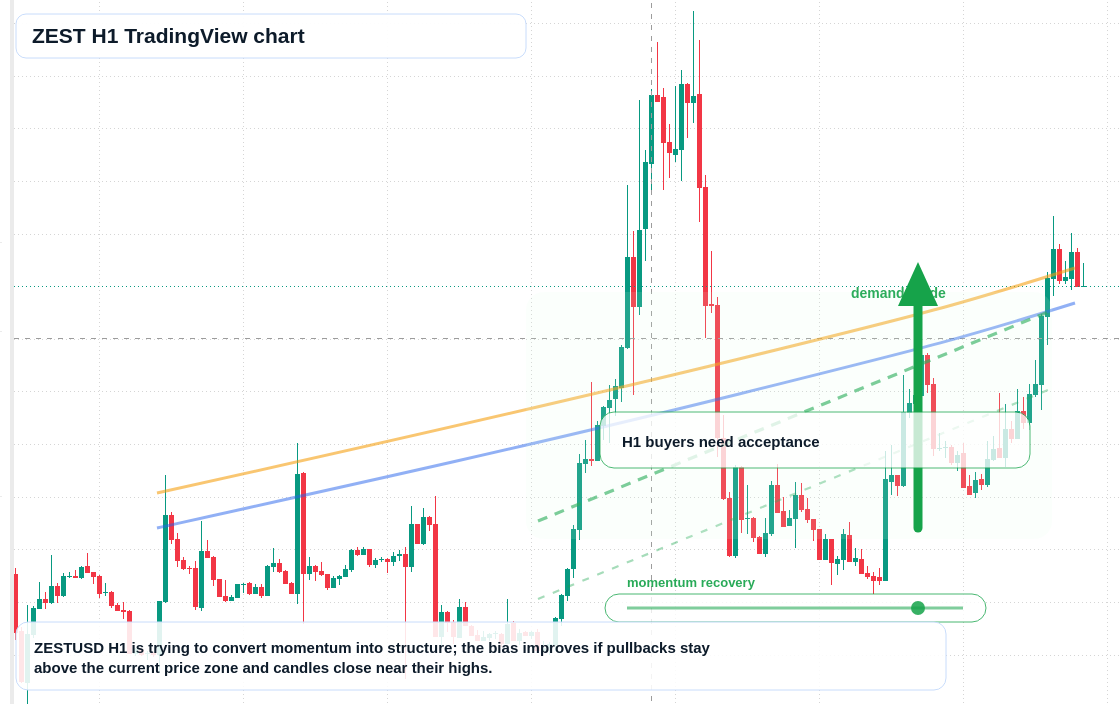 ZEST H1 candlestick chart