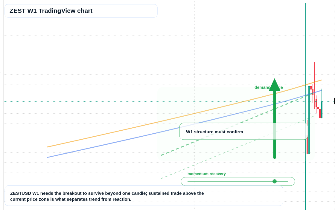 ZEST W1 candlestick chart