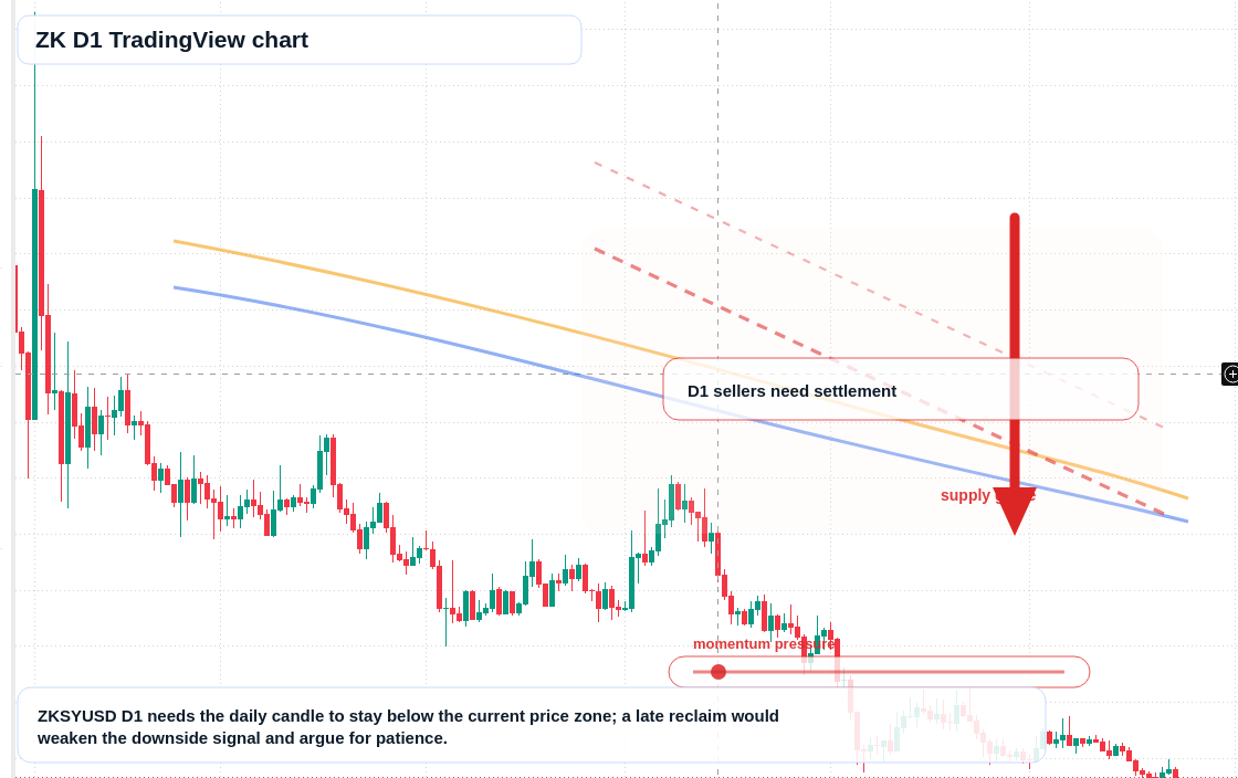ZK D1 candlestick chart