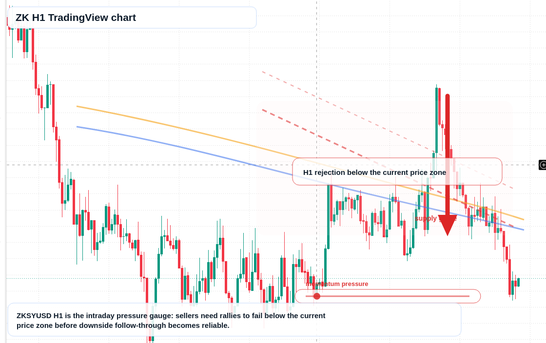 ZK H1 candlestick chart