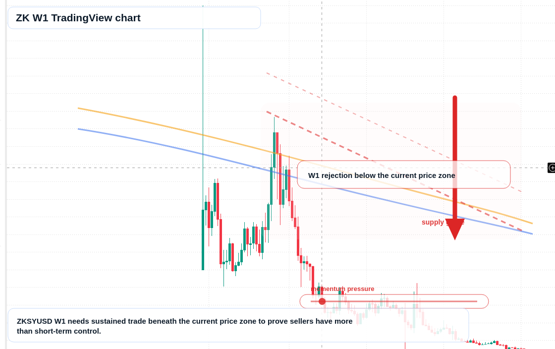 ZK W1 candlestick chart