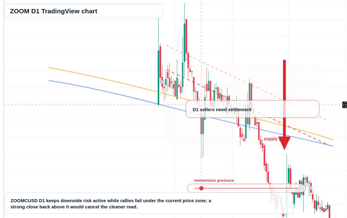 ZOOM D1 candlestick chart