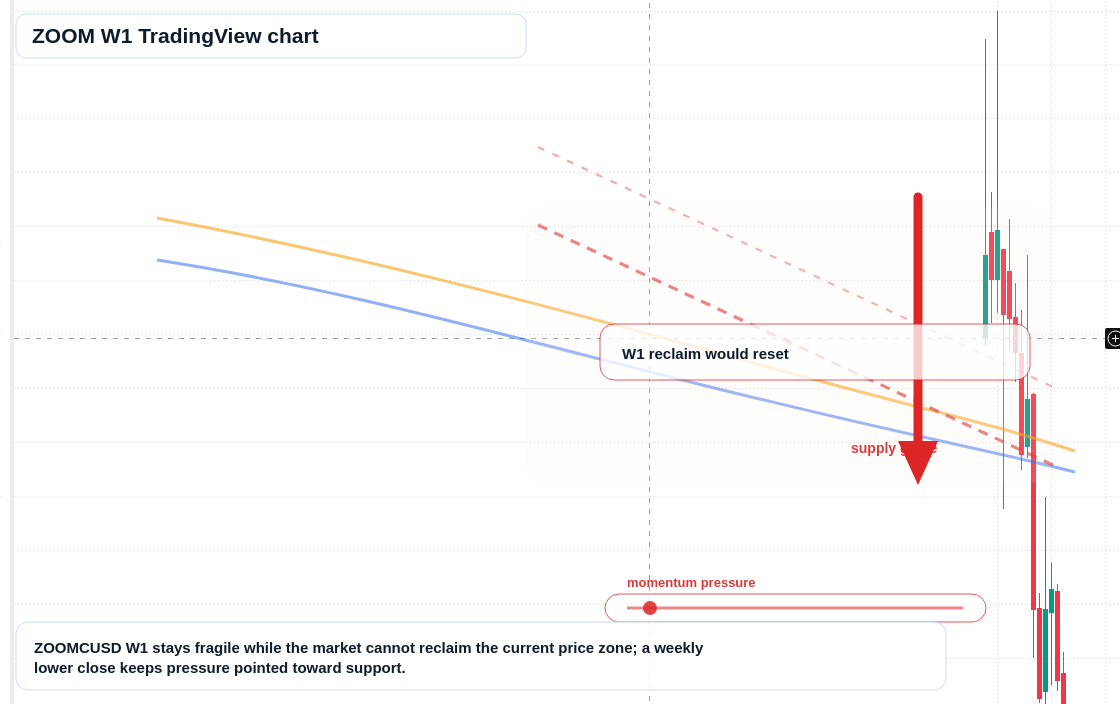 ZOOM W1 candlestick chart