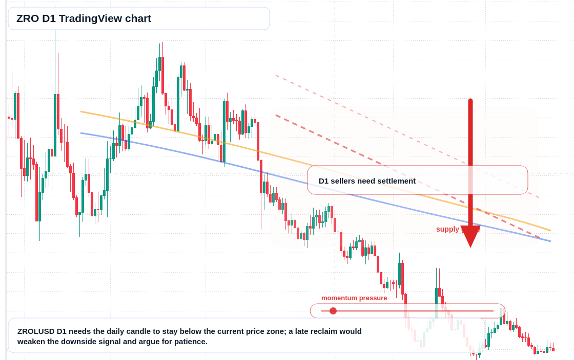 ZRO D1 candlestick chart