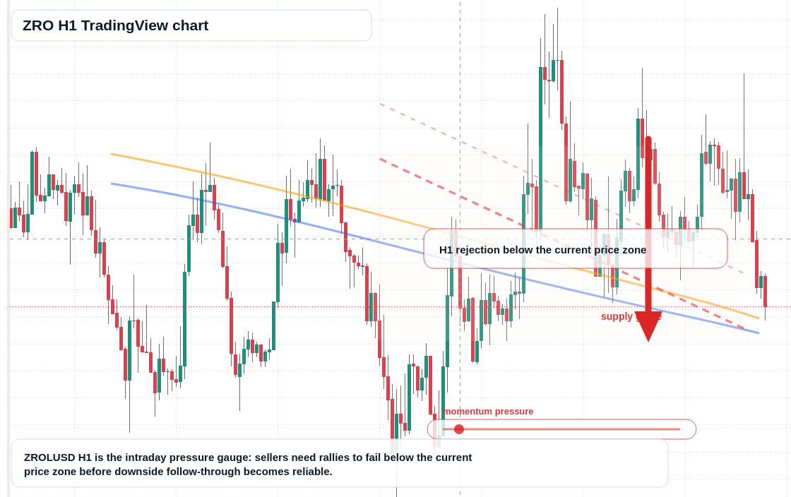 ZRO H1 candlestick chart