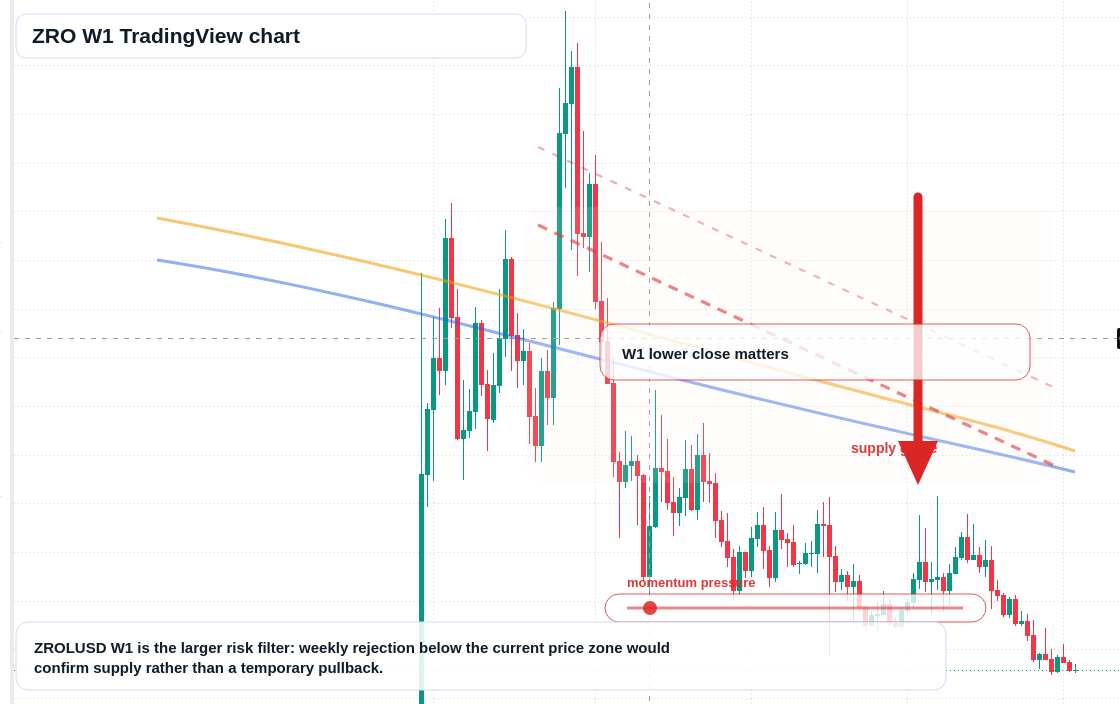 ZRO W1 candlestick chart