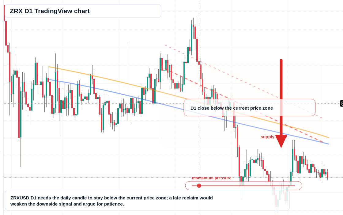 ZRX D1 candlestick chart