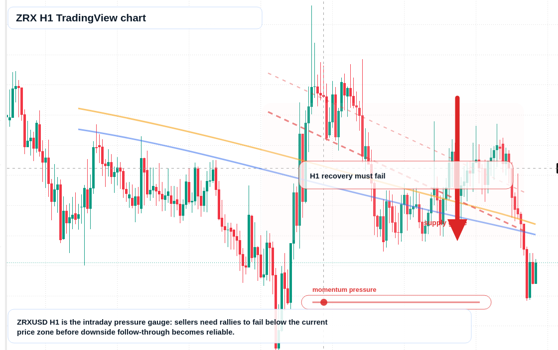 ZRX H1 candlestick chart