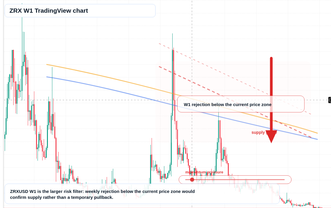 ZRX W1 candlestick chart