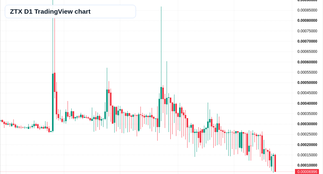 ZTX D1 candlestick chart