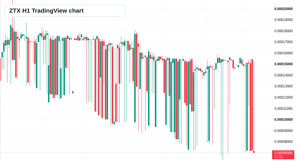 ZTX H1 candlestick chart