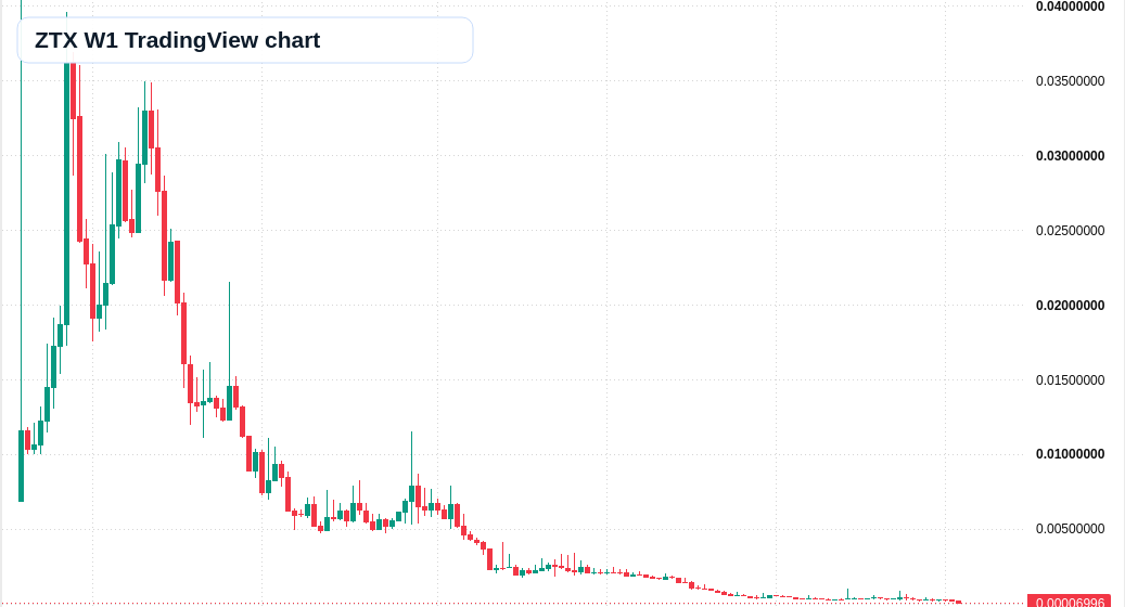 ZTX W1 candlestick chart