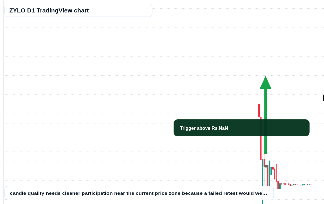 ZYLO D1 candlestick chart