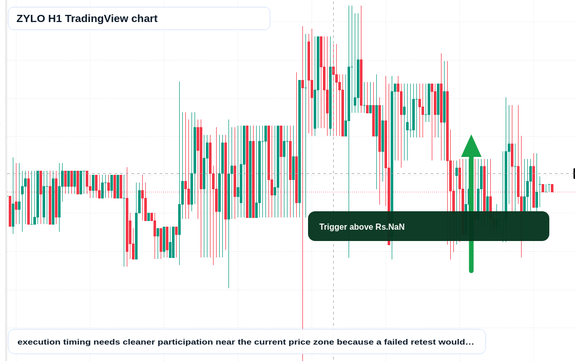 ZYLO H1 candlestick chart
