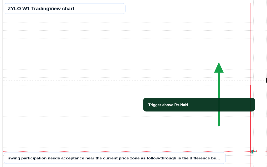 ZYLO W1 candlestick chart