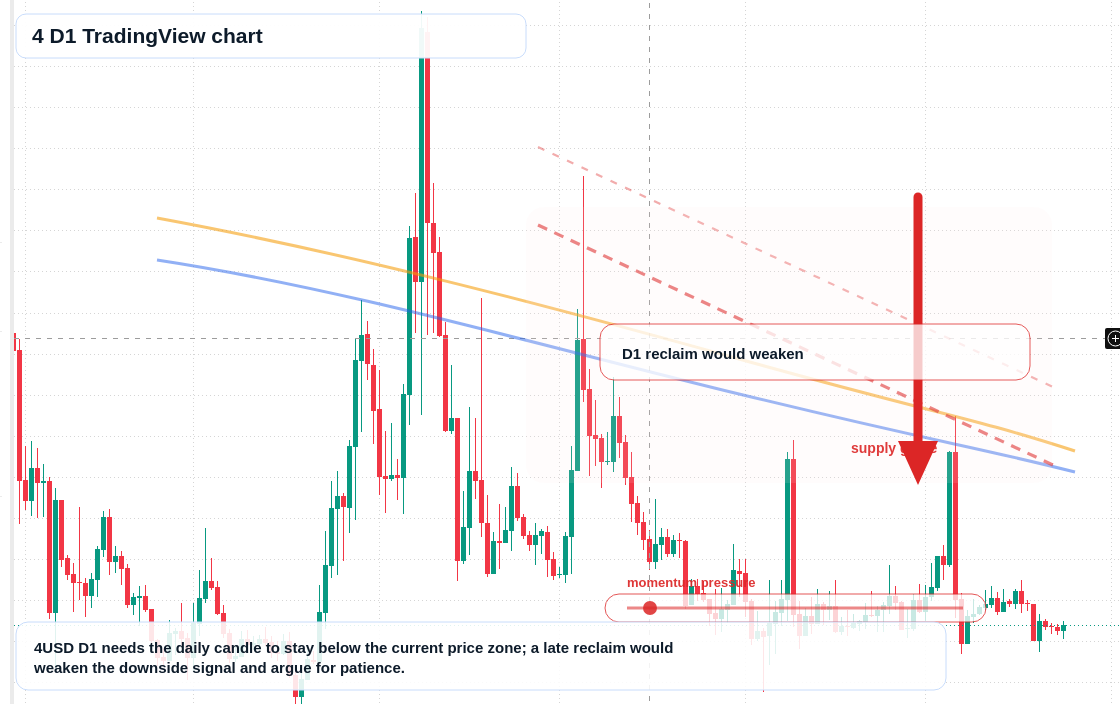 4 D1 candlestick chart