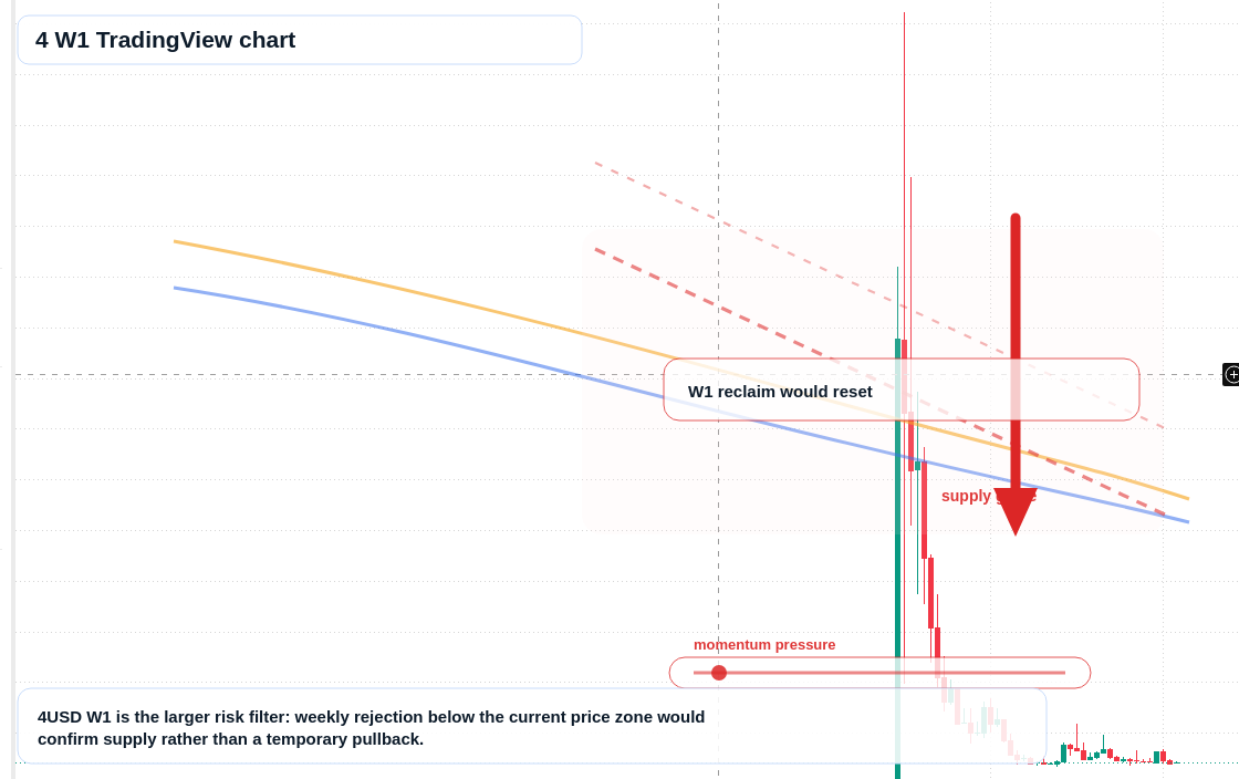 4 W1 candlestick chart