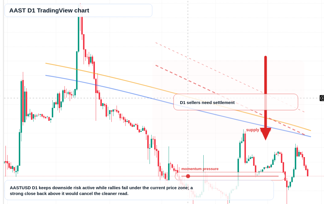 AAST D1 candlestick chart