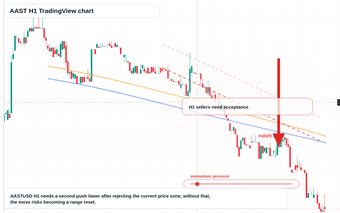 AAST H1 candlestick chart