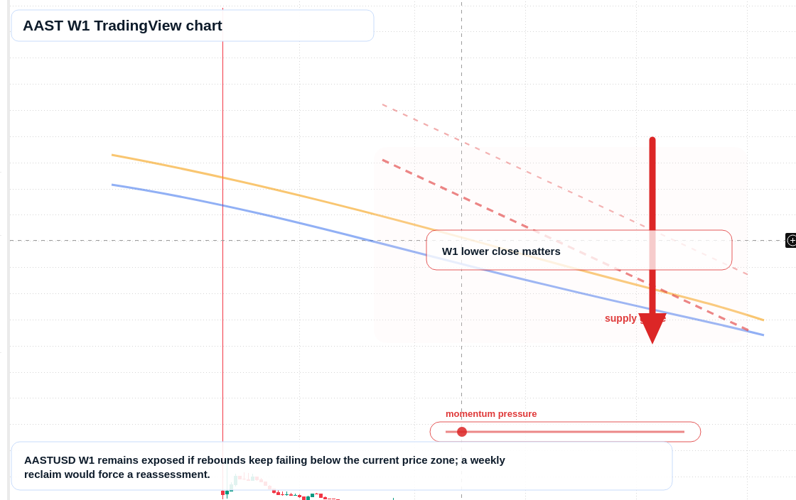 AAST W1 candlestick chart