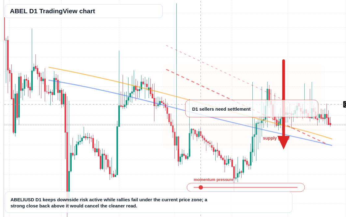 ABEL D1 candlestick chart