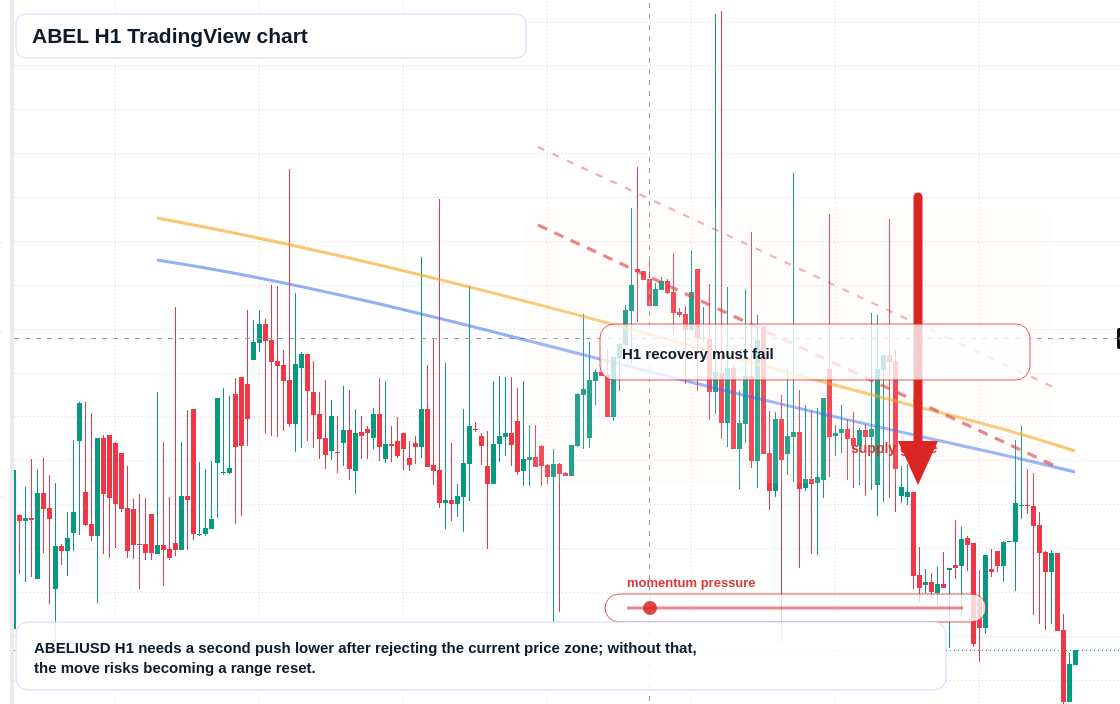 ABEL H1 candlestick chart
