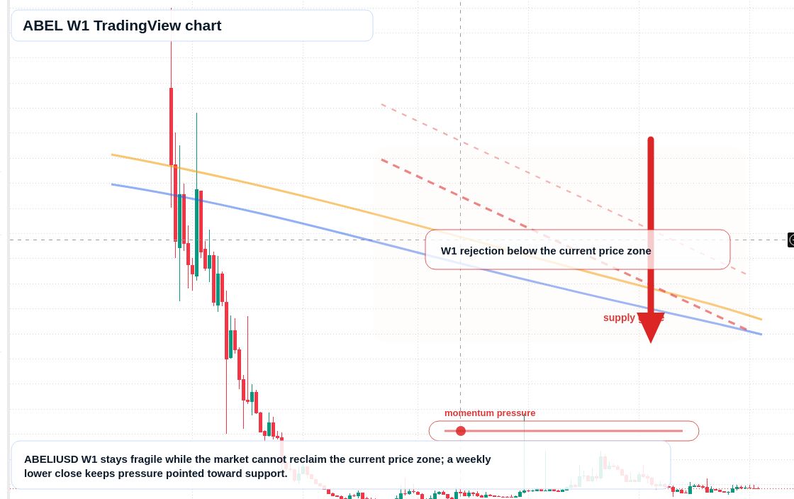 ABEL W1 candlestick chart