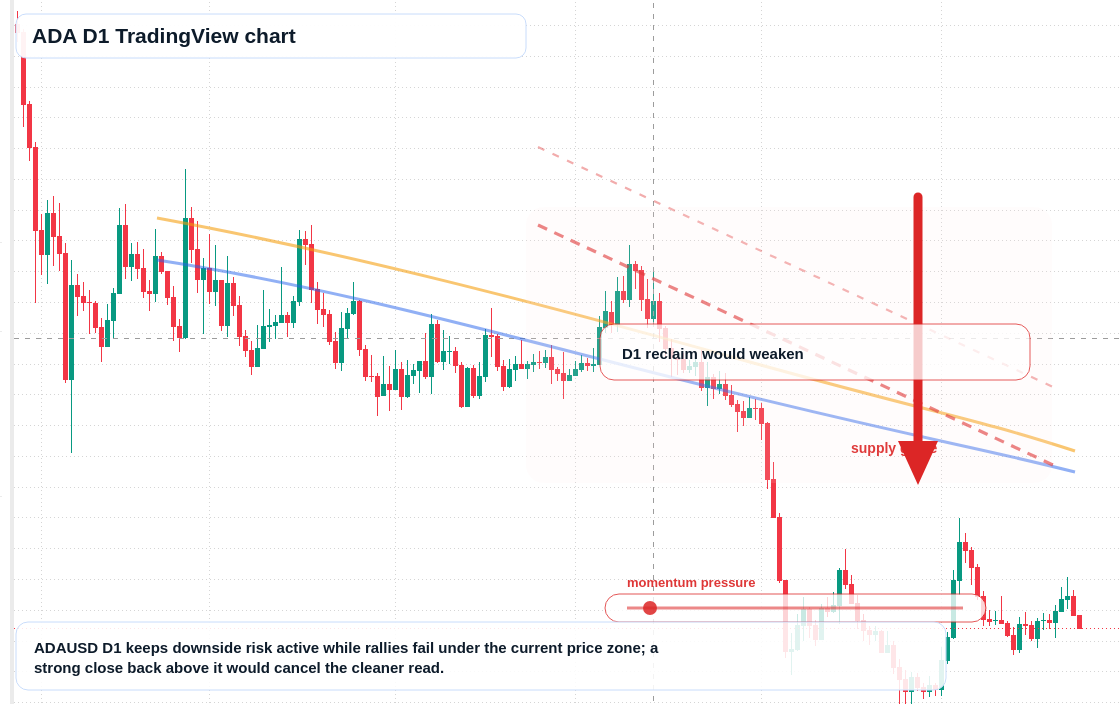 ADA D1 candlestick chart