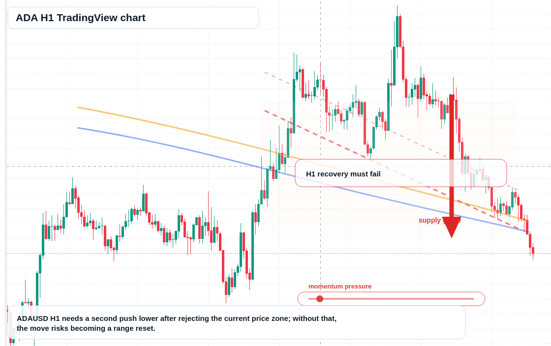 ADA H1 candlestick chart