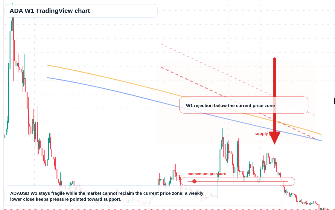 ADA W1 candlestick chart
