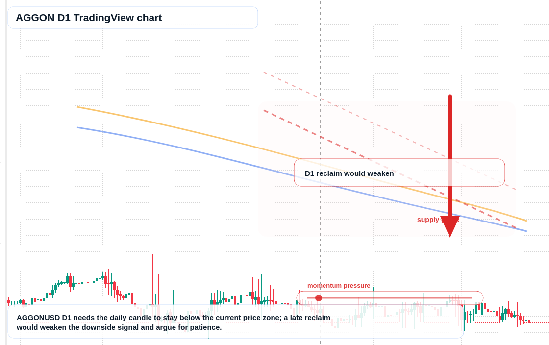 AGGON D1 candlestick chart