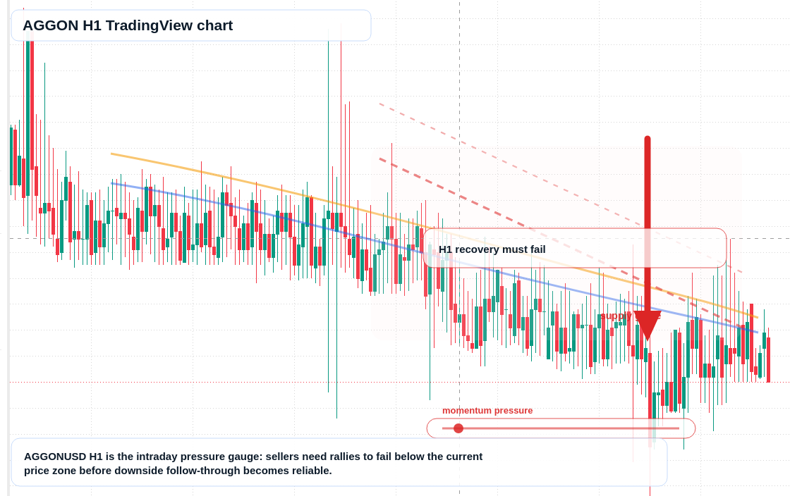 AGGON H1 candlestick chart